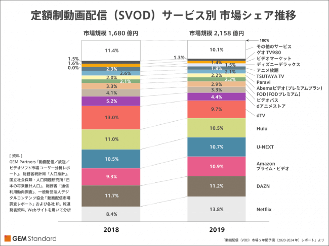 動画配信（VOD）市場5年間予測（2020-2024）レポート
