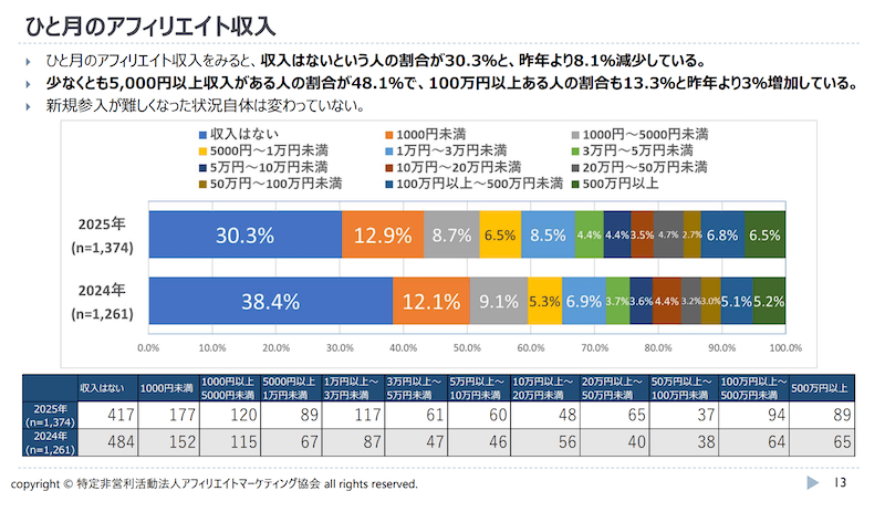 出典:アフィリエイト・プログラムに関する意識調査2025年