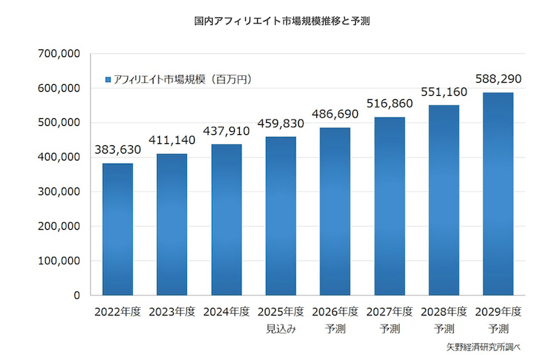 出典:国内アフィリエイト市場規模推移と予測(矢野経済研究所)