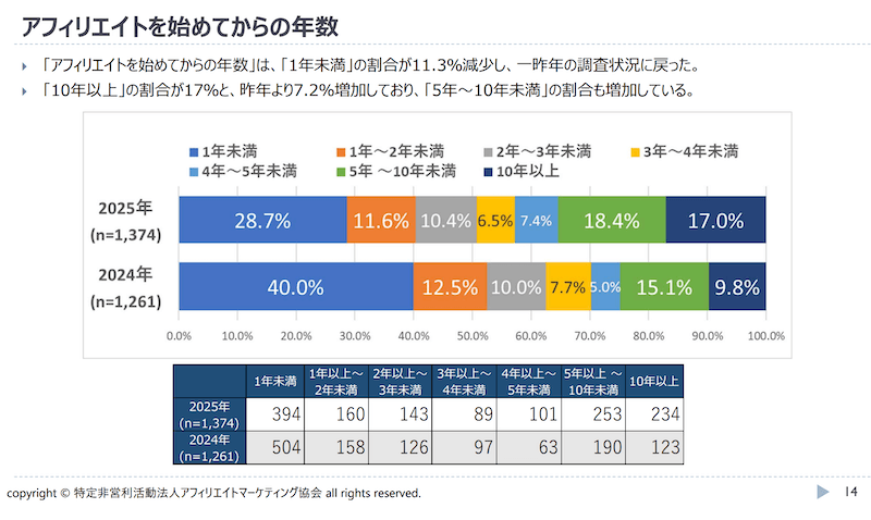 出典：アフィリエイト・プログラムに関する意識調査2025年(p.14)
