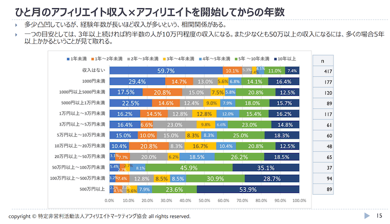 出典：アフィリエイト・プログラムに関する意識調査2025年(p.15)