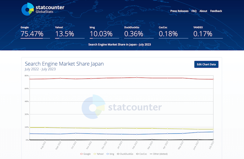 参考：statcounterによる検索エンジンのシェア率データ