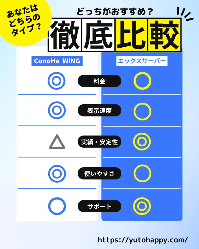 ConoHa WING VS エックスサーバー【まとめ】