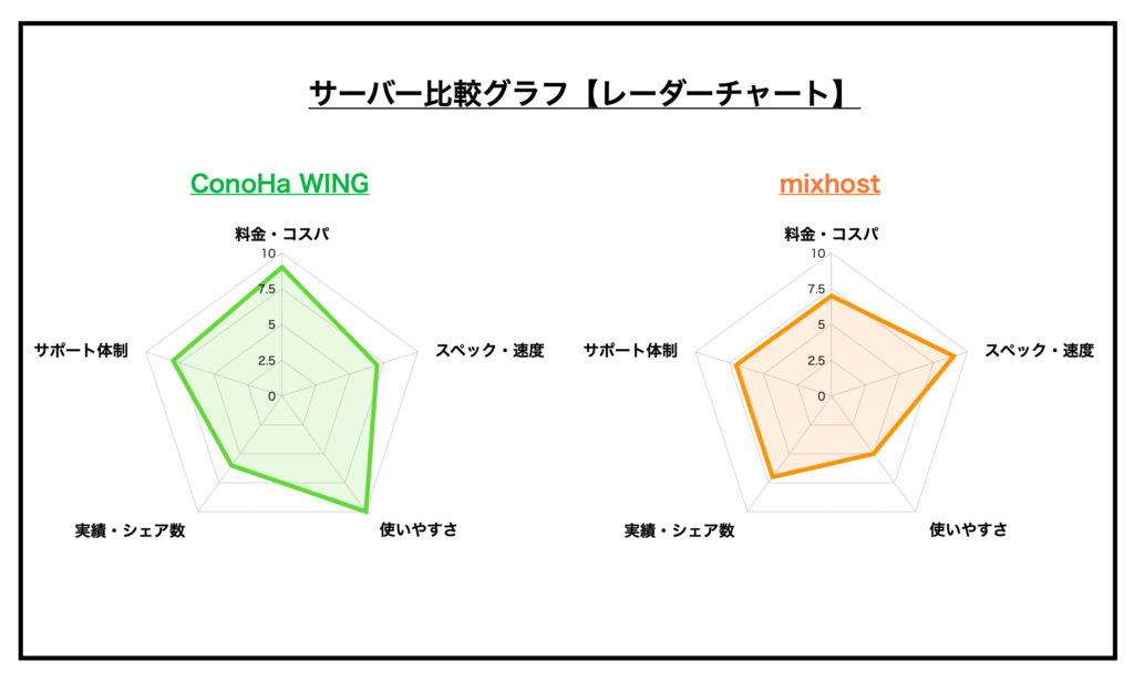 ConoHa WINGとmixhostの比較グラフ