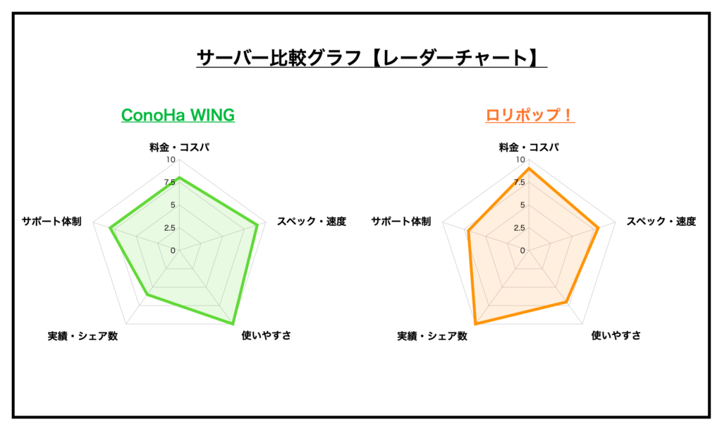 ConoHa WING vs ロリポップ！比較グラフ
