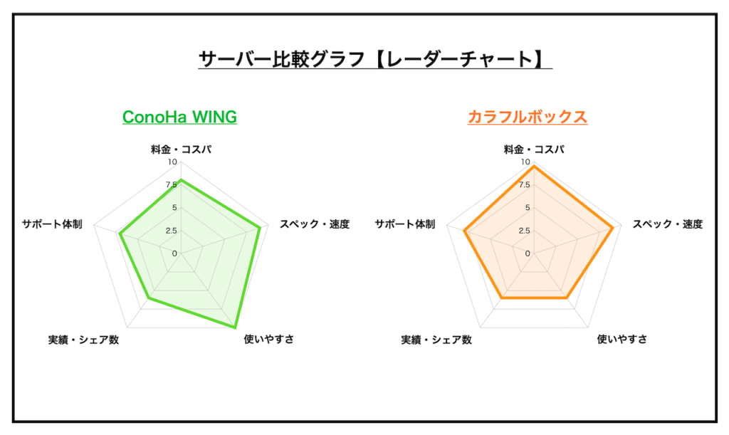 ConoHa WING vs カラフルボックス比較グラフ
