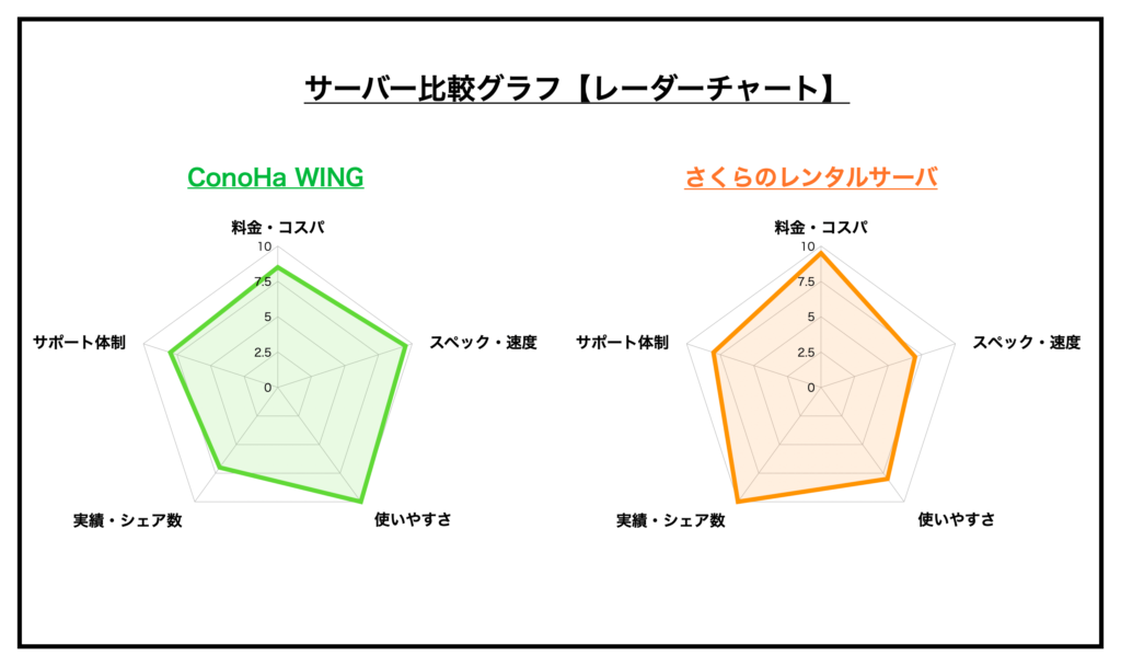 【主要5項目】ConoHa WINGとさくらのレンタルサーバの比較【グラフ】
