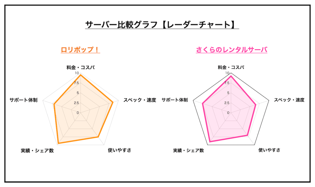 ロリポップ！とさくらのレンタルサーバの比較グラフ