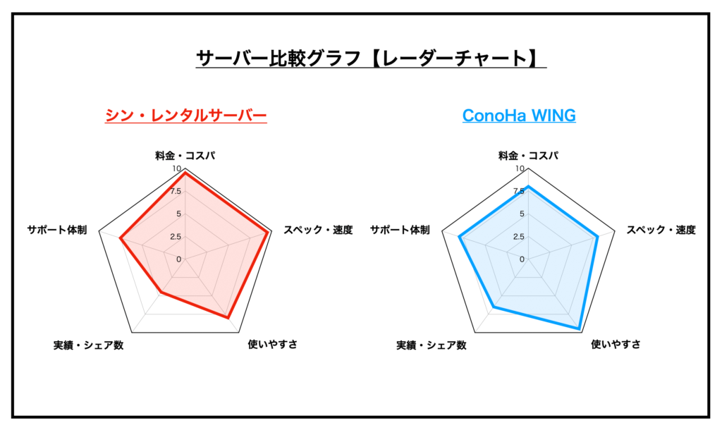 シン・レンタルサーバーとConoHa WINGの比較グラフ