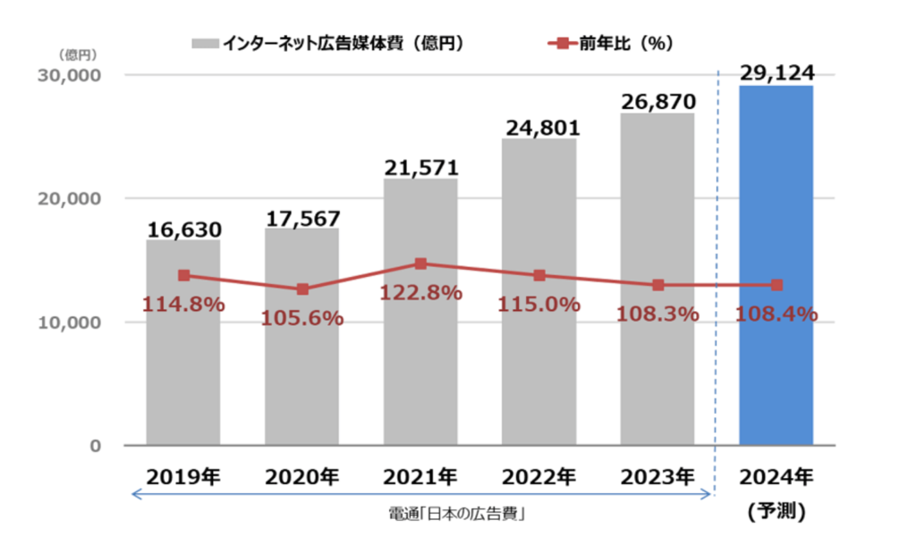 インターネット広告媒体費総額の推移と予測（2023年日本の広告費：電通）