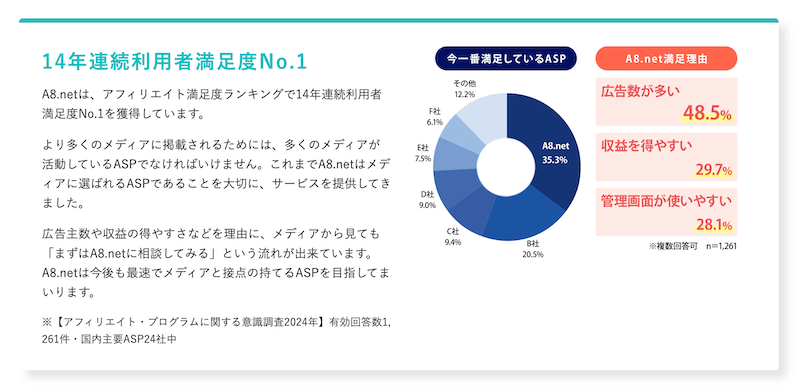 アフィリエイト満足度ランキング14年連続利用者満足度No.1