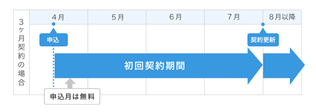 WINGパックの初回申込月は無料