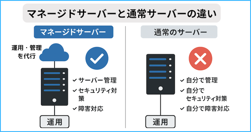 マネージドサーバーとは? 運用・管理の手間を代行