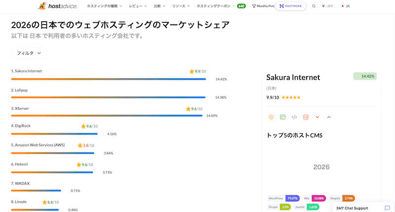 2026の日本でのウェブホスティングのマーケットシェア | hostadvice.com