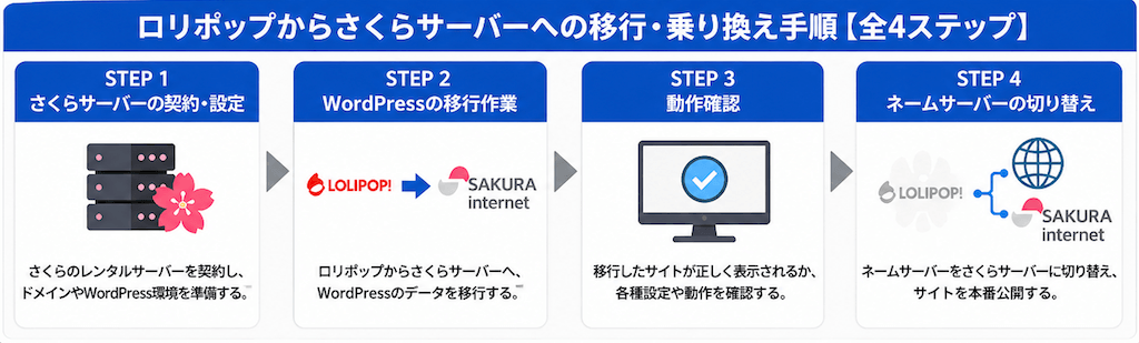 ロリポップからさくらサーバーへの移行・乗り換えフロー