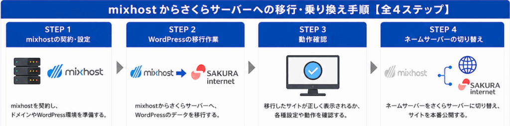 mixhostからさくらサーバーへの移行・乗り換えフローチャート