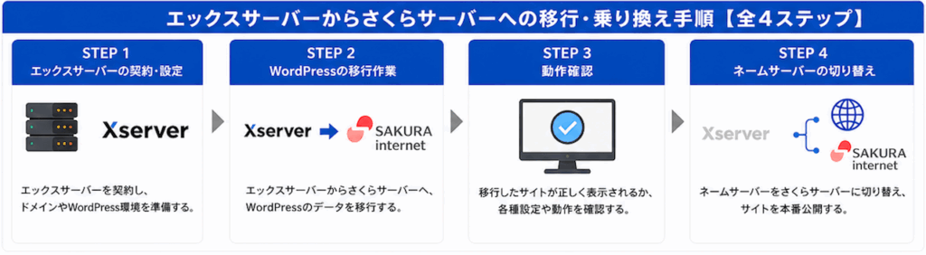 エックスサーバーからさくらサーバーへの移行・乗り換えフロー